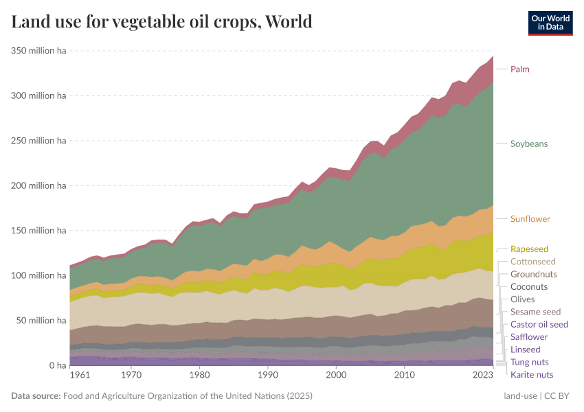 Land use for vegetable oil crops
