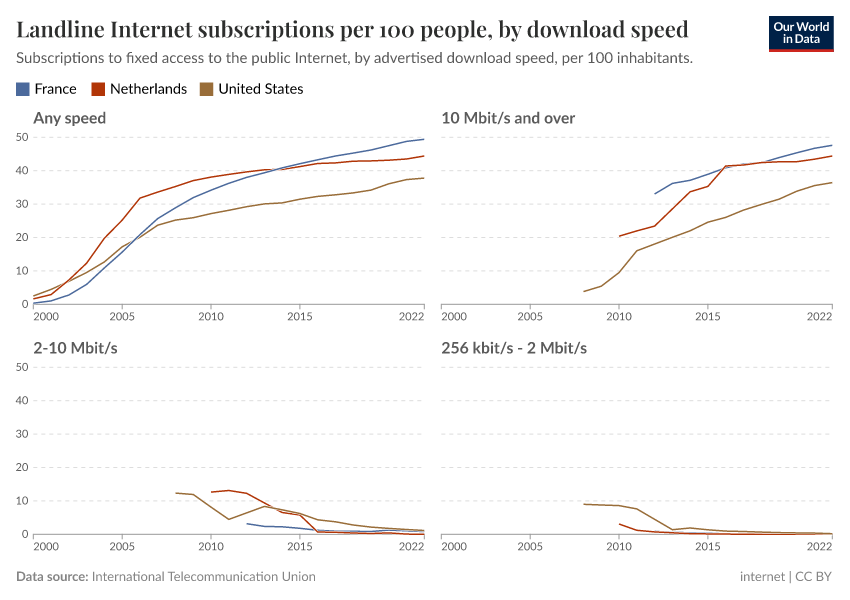 Landline Internet subscriptions per 100 people, by download speed