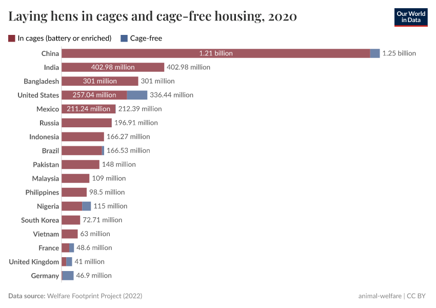 A thumbnail of the "Laying hens in cages and cage-free housing" chart