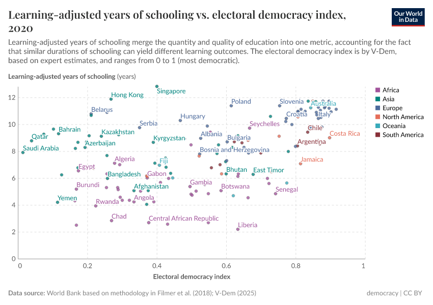 A thumbnail of the "Learning-adjusted years of schooling vs. electoral democracy index" chart