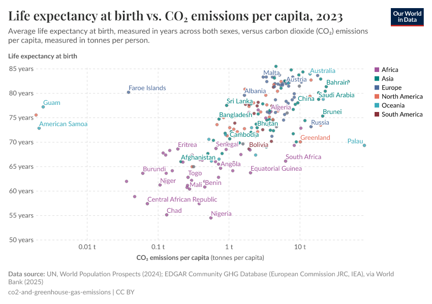 A thumbnail of the "Life expectancy at birth vs. CO₂ emissions per capita" chart