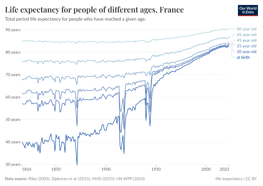 A thumbnail of the "Life expectancy for people of different ages" chart
