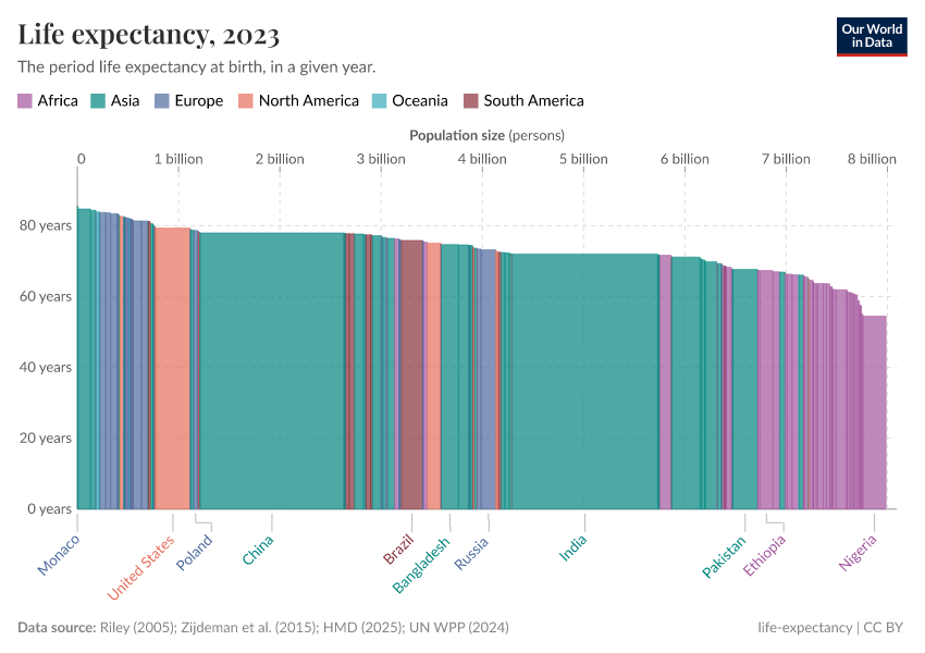 A thumbnail of the "Life expectancy" chart