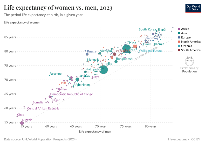 A thumbnail of the "Life expectancy of women vs. men" chart