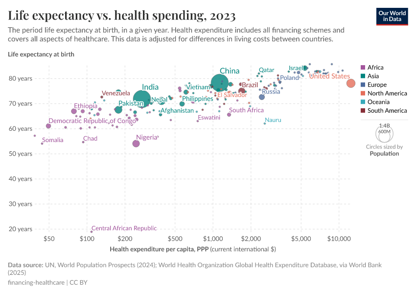 A thumbnail of the "Life expectancy vs. health spending" chart