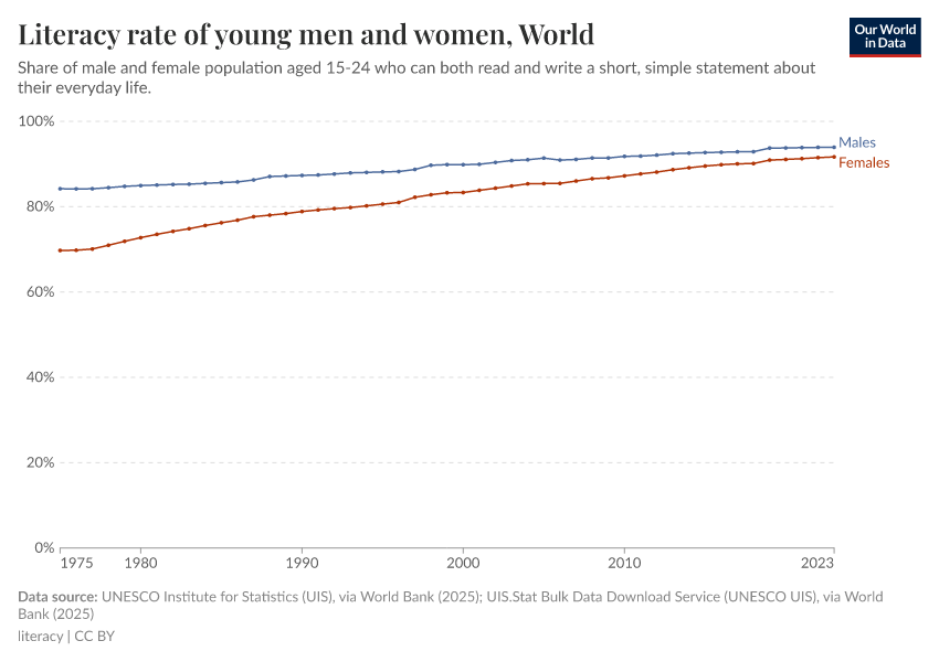 A thumbnail of the "Literacy rate of young men and women" chart