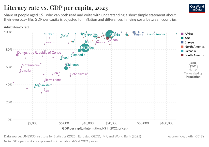 A thumbnail of the "Literacy rate vs. GDP per capita" chart
