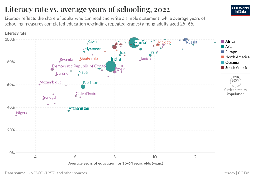 A thumbnail of the "Literacy rate vs. average years of schooling" chart