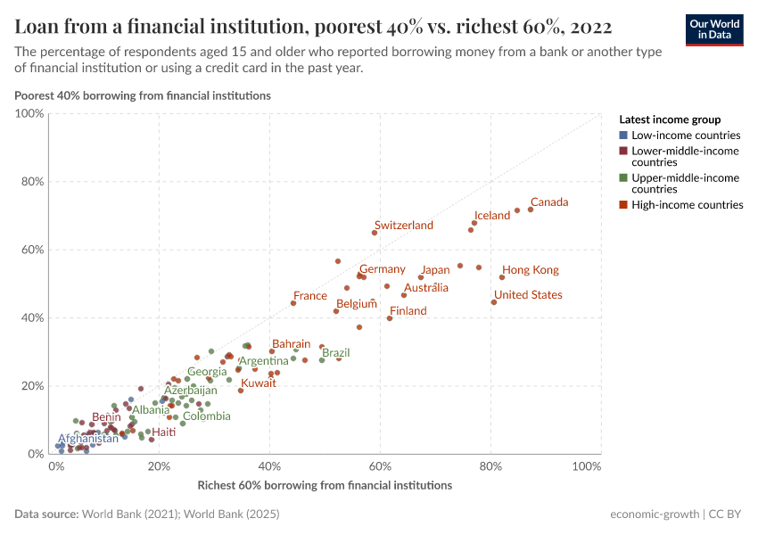 Loan from a financial institution, poorest 40% vs. richest 60%