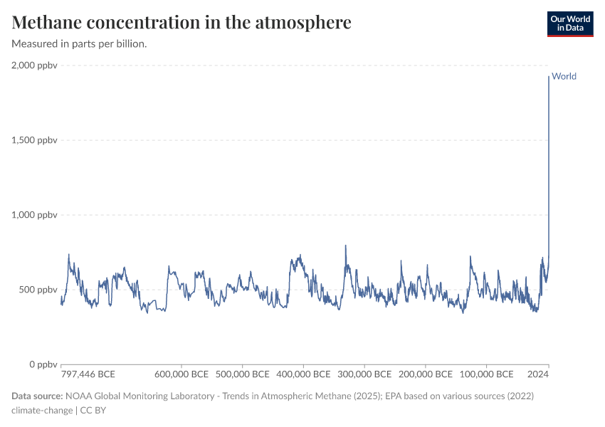 A thumbnail of the "Methane concentration in the atmosphere" chart