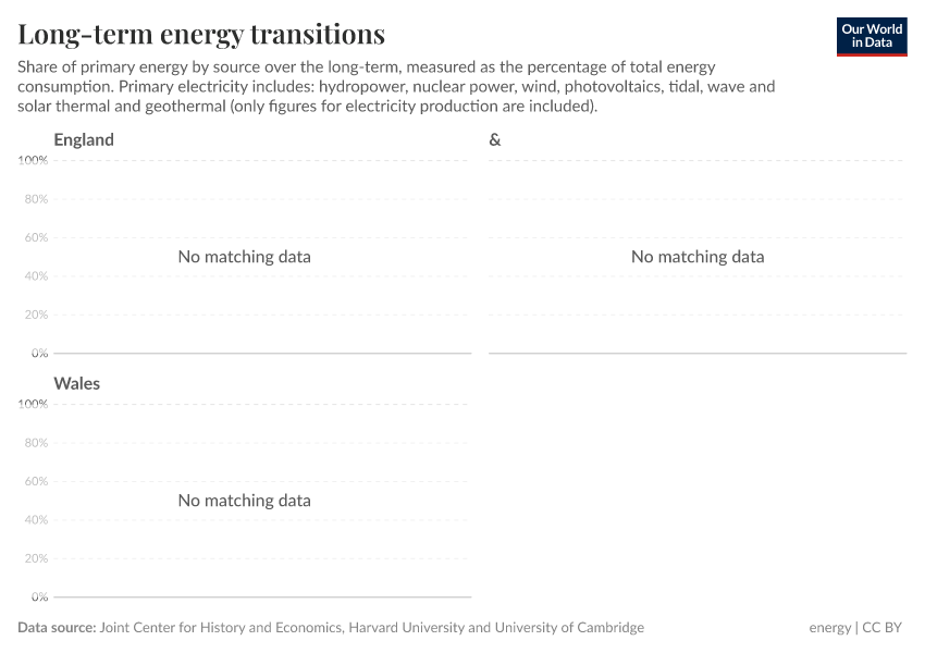 Long-term energy transitions