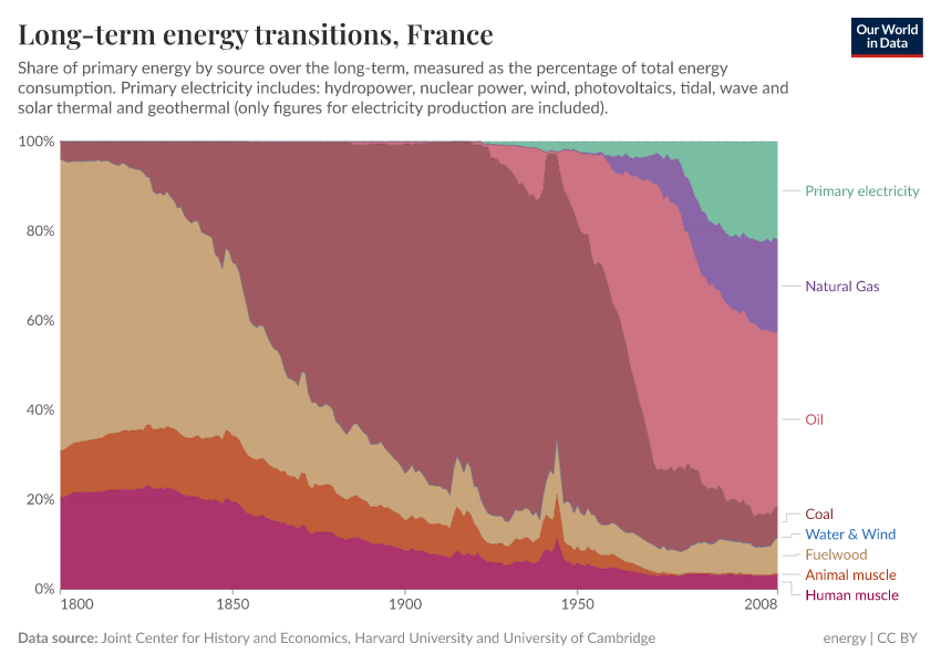 Long-term energy transitions