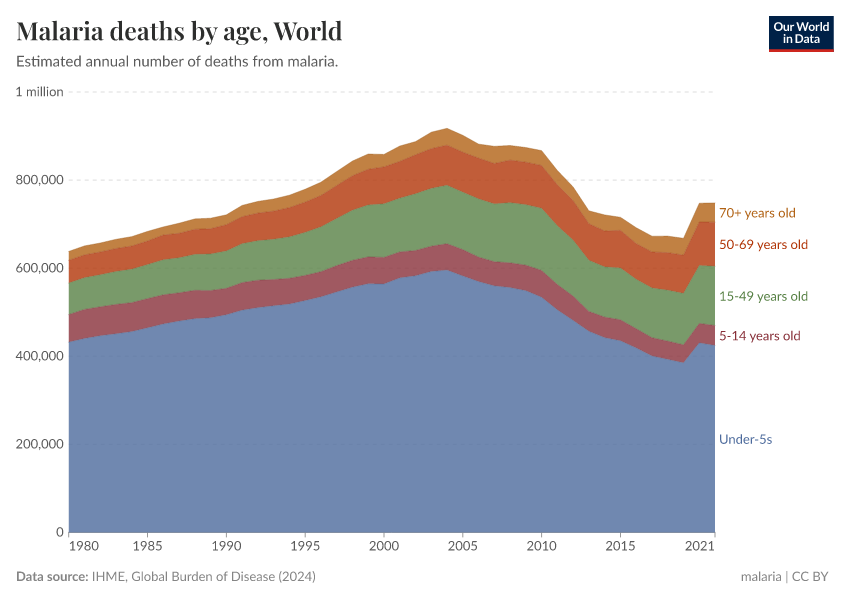 Malaria deaths by age