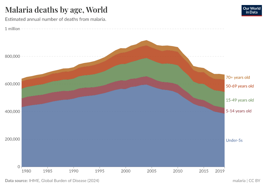 Malaria deaths by age