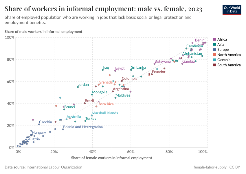 A thumbnail of the "Male vs. female informal employment as share of total employment" chart