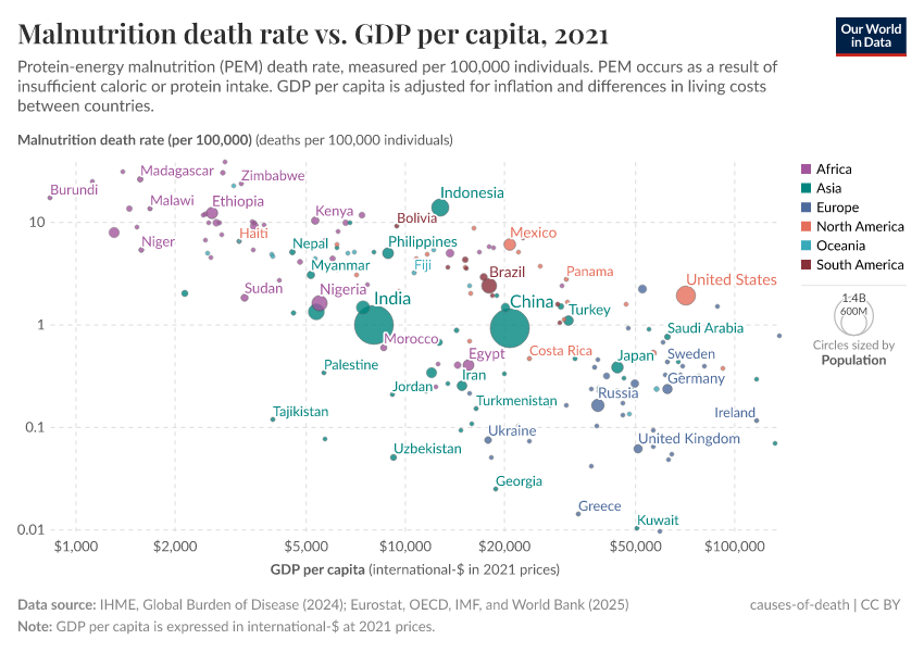 A thumbnail of the "Malnutrition death rate vs. GDP per capita" chart