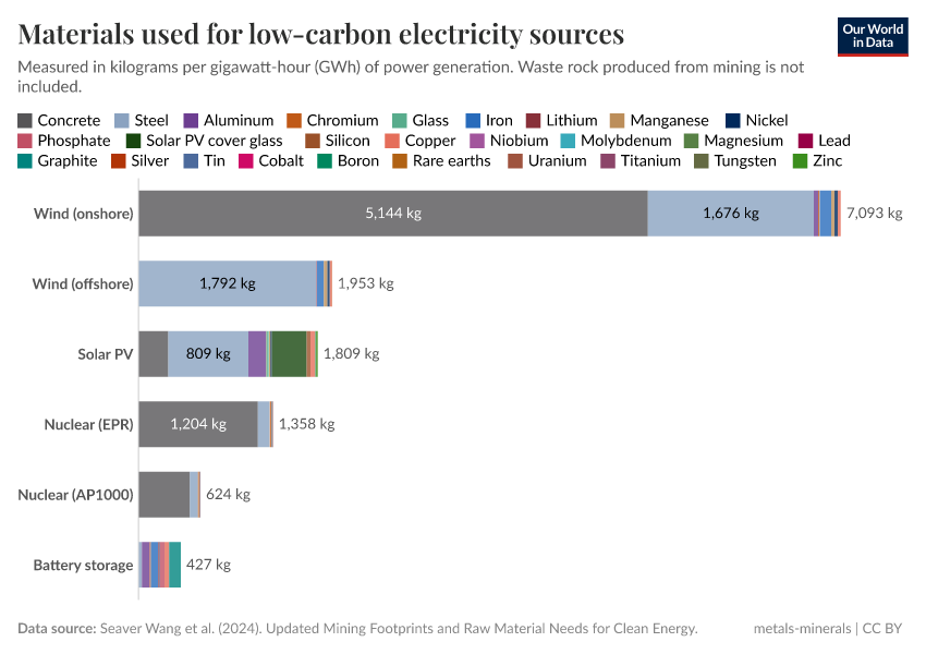A thumbnail of the "Materials used for low-carbon electricity sources" chart