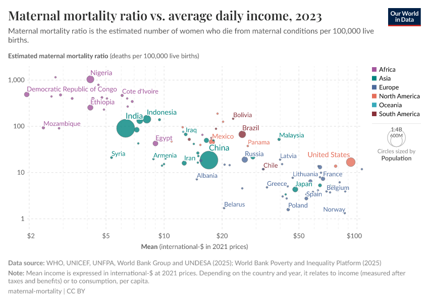 A thumbnail of the "Maternal mortality ratio vs. average daily income" chart