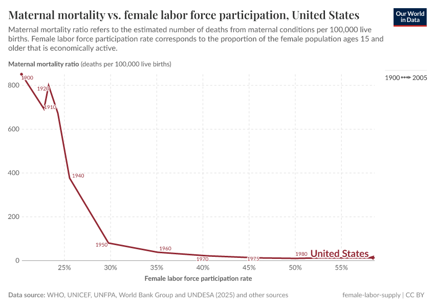 A thumbnail of the "Maternal mortality vs. female labor force participation, United States" chart