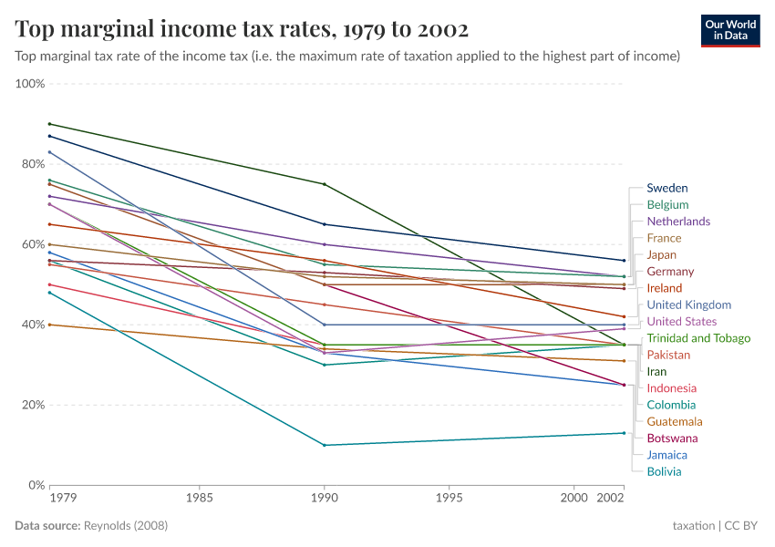 A thumbnail of the "Top marginal income tax rates" chart