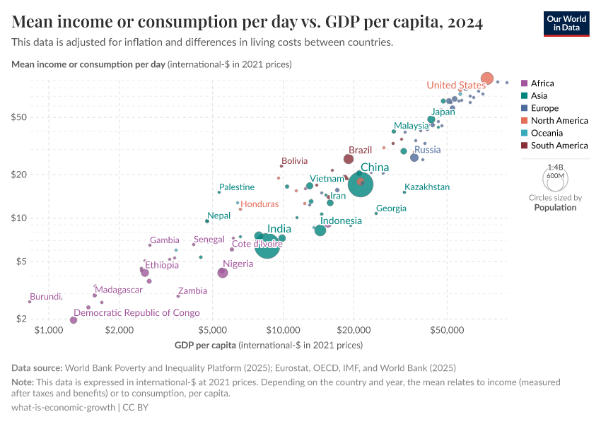 A thumbnail of the "Mean income or consumption per day vs. GDP per capita" chart