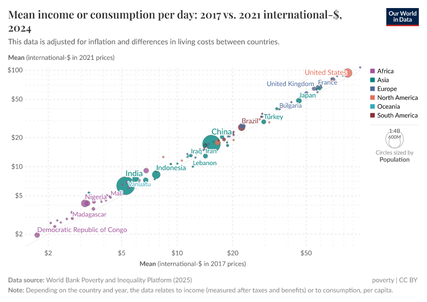 A thumbnail of the "Mean income or consumption per day: 2017 vs. 2021 international-$" chart
