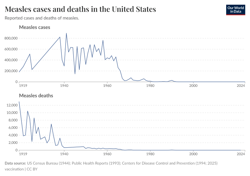 A thumbnail of the "Measles cases and deaths in the United States" chart