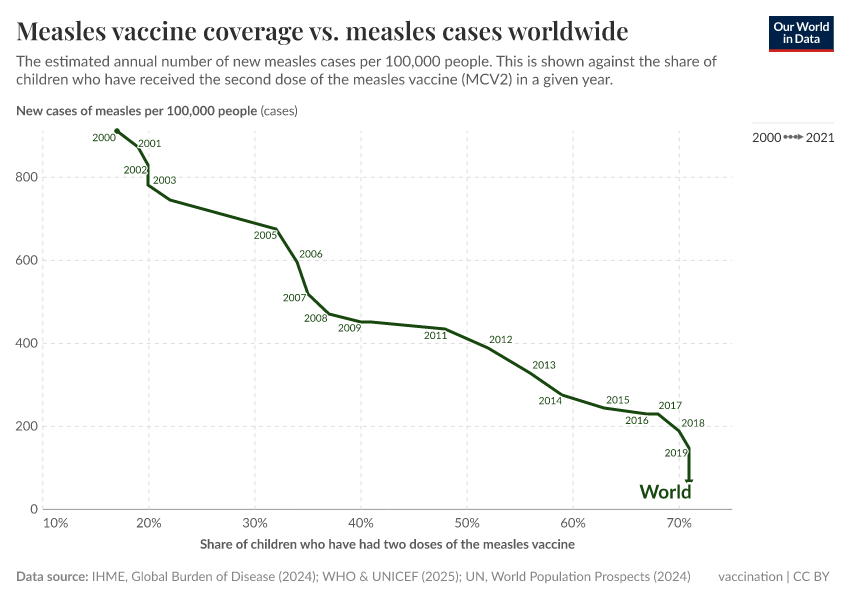 A thumbnail of the "Measles vaccine coverage vs. measles cases worldwide" chart
