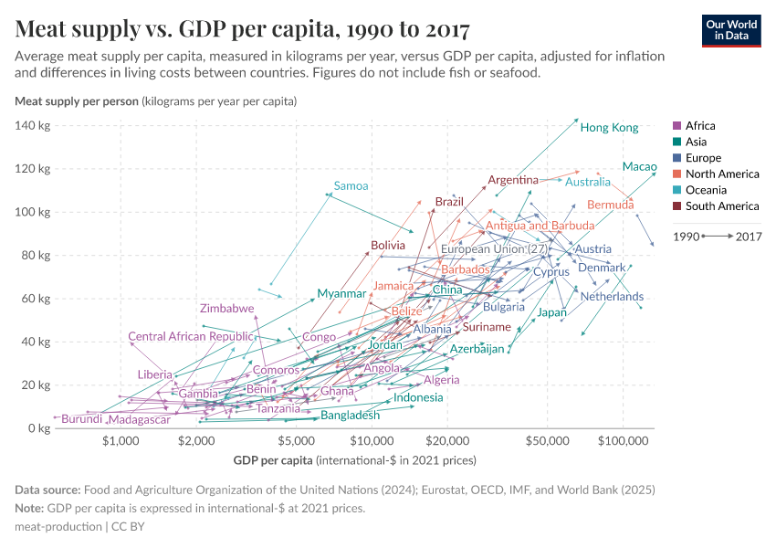 Meat supply vs. GDP per capita