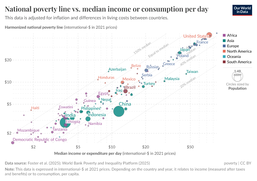 A thumbnail of the "National poverty line vs. median income or consumption per day" chart