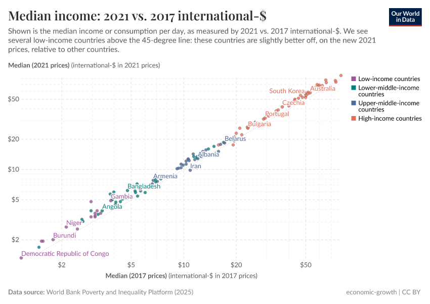 A thumbnail of the "Median income: 2021 vs. 2017 international-$" chart