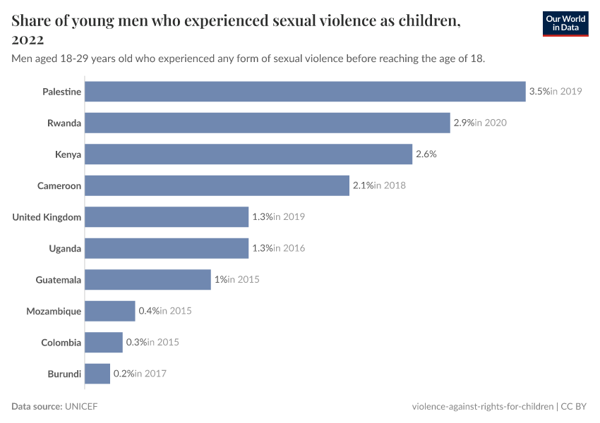 A thumbnail of the "Share of young men who experienced sexual violence as children" chart