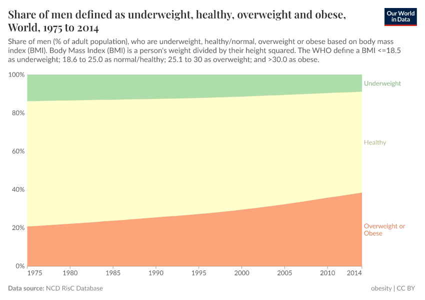 A thumbnail of the "Share of men defined as underweight, healthy, overweight and obese" chart