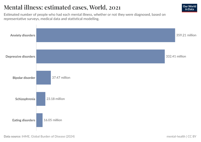 A thumbnail of the "Mental illness: estimated cases" chart