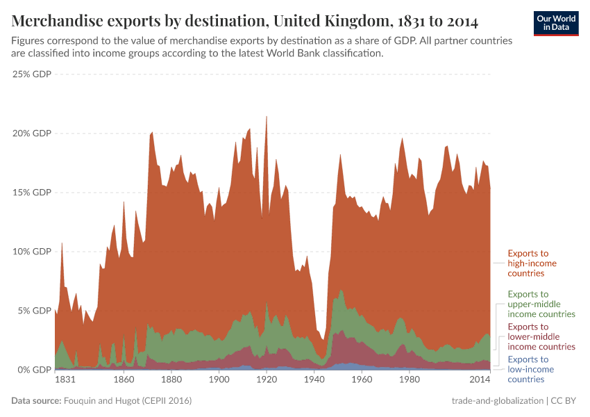 A thumbnail of the "Merchandise exports by destination" chart