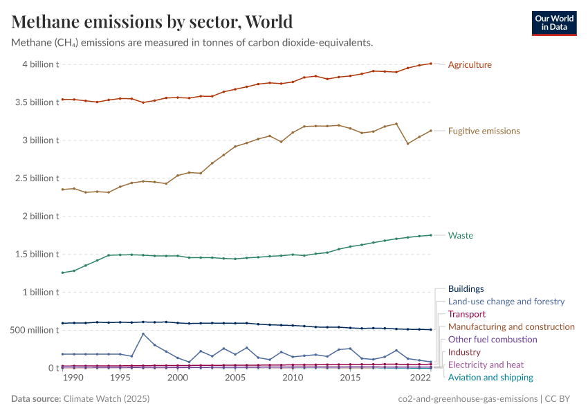 A thumbnail of the "Methane emissions by sector" chart