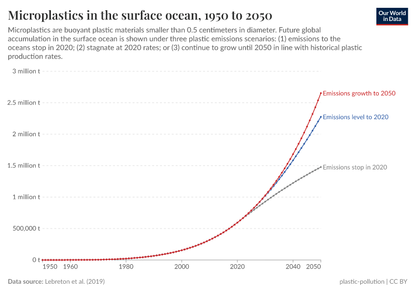 A thumbnail of the "Microplastics in the surface ocean" chart