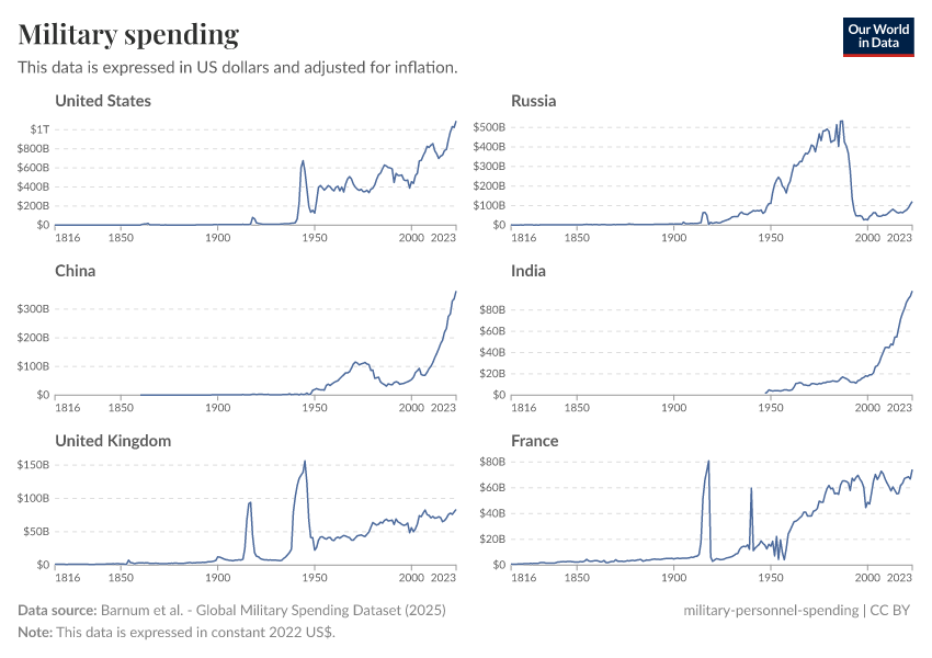 A thumbnail of the "Military spending" chart