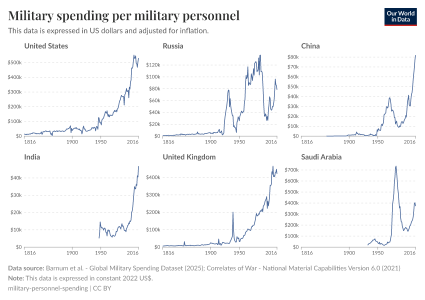 A thumbnail of the "Military spending per military personnel" chart