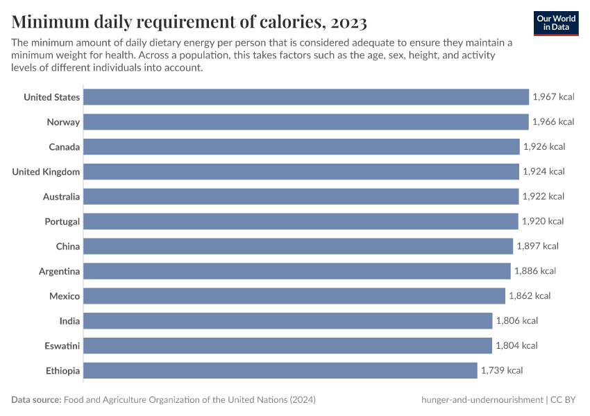 A thumbnail of the "Minimum daily requirement of calories" chart