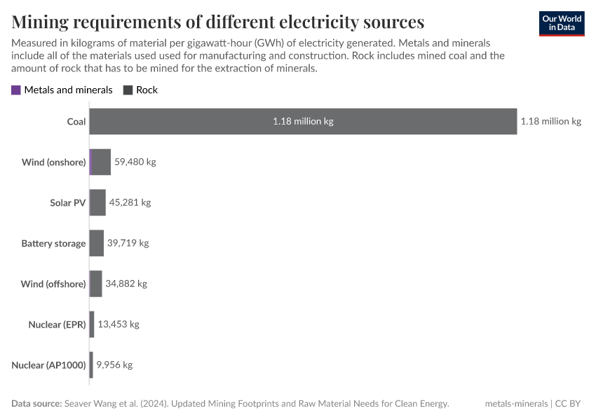 A thumbnail of the "Mining requirements of different electricity sources" chart