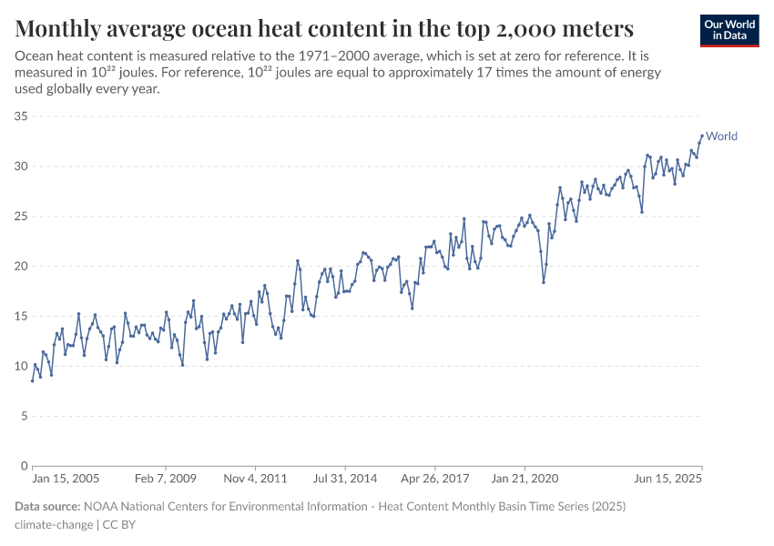 A thumbnail of the "Monthly average ocean heat content in the top 2,000 meters" chart