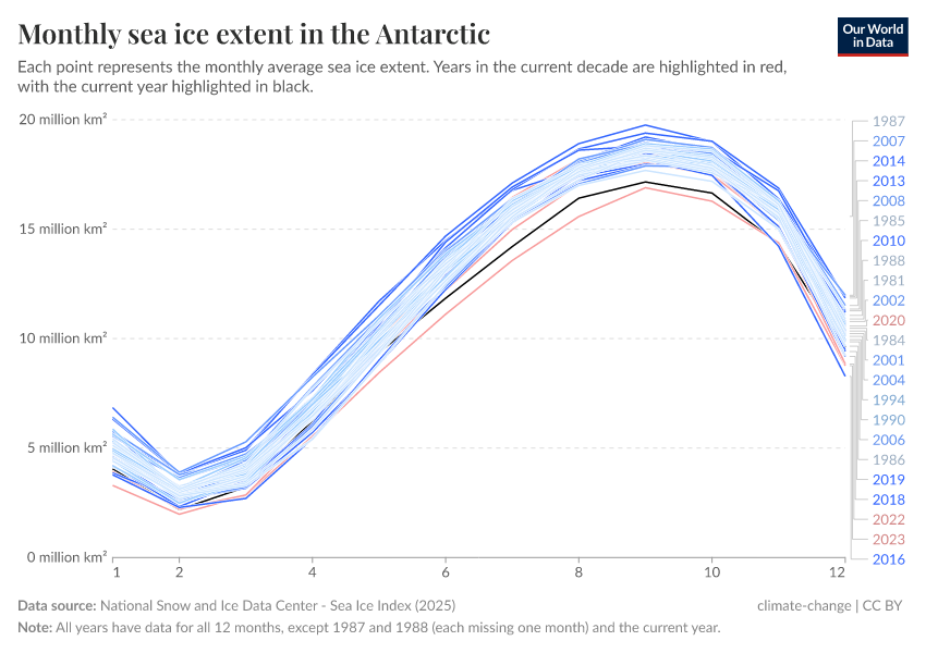 A thumbnail of the "Monthly sea ice extent in the Antarctic" chart