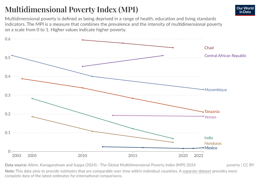 A thumbnail of the "Multidimensional Poverty Index (MPI)" chart