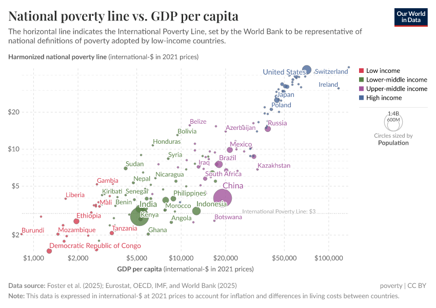 A thumbnail of the "National poverty line vs. GDP per capita" chart