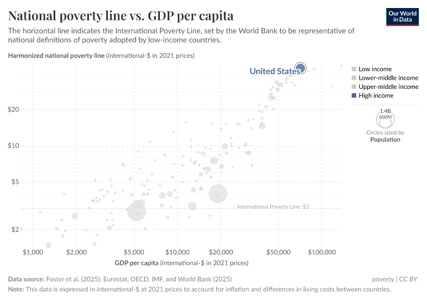 National poverty line vs. GDP per capita