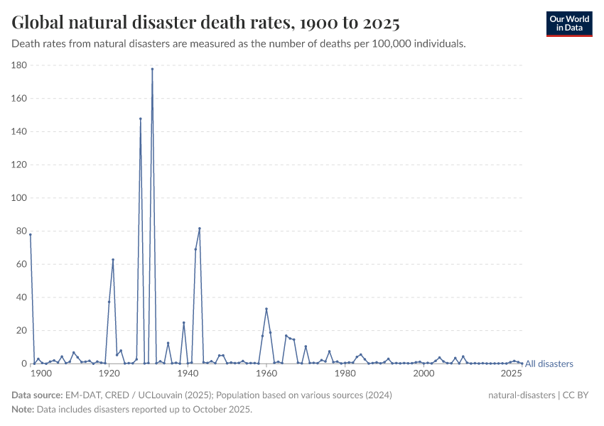 A thumbnail of the "Global natural disaster death rates" chart