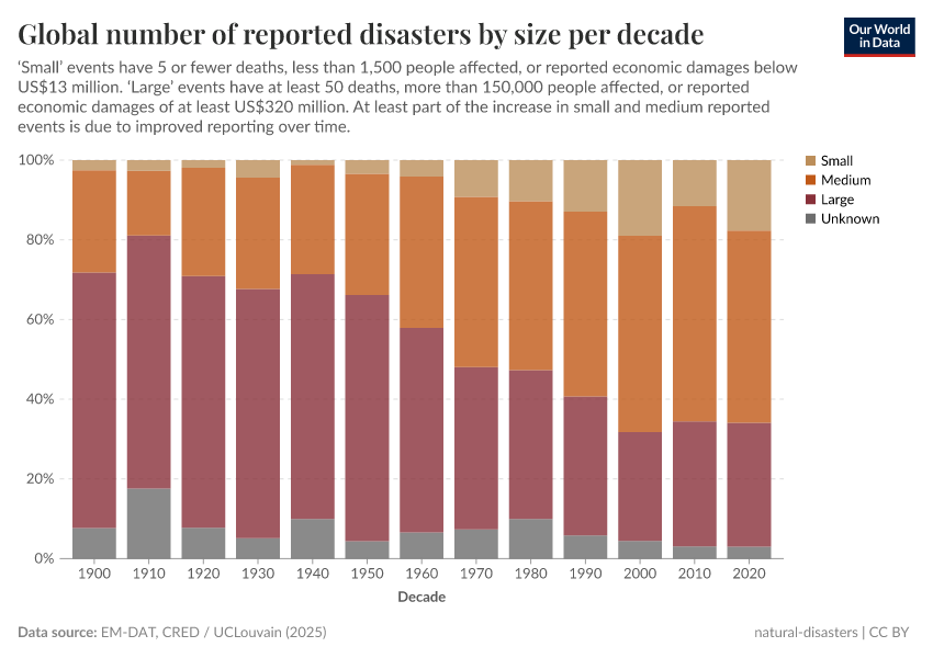 A thumbnail of the "Global number of reported disasters by size per decade" chart