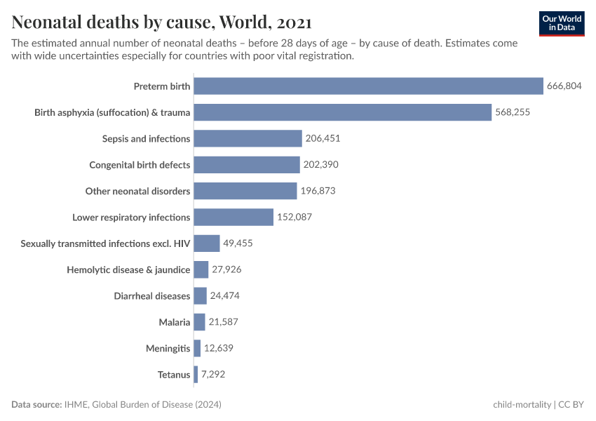 A thumbnail of the "Neonatal deaths by cause" chart