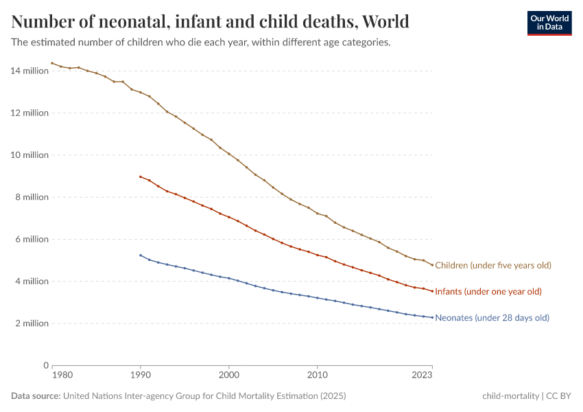 A thumbnail of the "Number of neonatal, infant and child deaths" chart